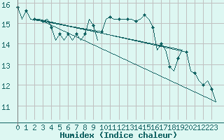 Courbe de l'humidex pour Buechel