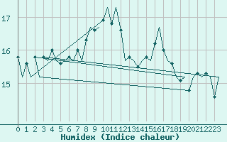 Courbe de l'humidex pour Vlissingen