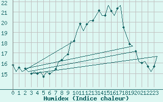 Courbe de l'humidex pour Bremen