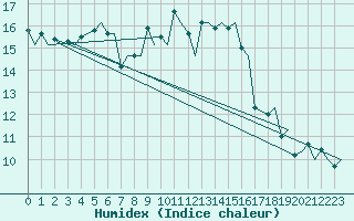 Courbe de l'humidex pour Haugesund / Karmoy