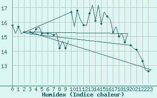 Courbe de l'humidex pour Genve (Sw)