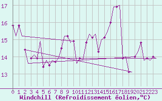 Courbe du refroidissement olien pour Frankfort (All)