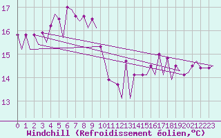 Courbe du refroidissement olien pour Platform P11-b Sea