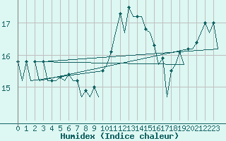 Courbe de l'humidex pour London / Heathrow (UK)