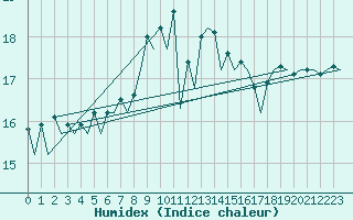 Courbe de l'humidex pour Melilla