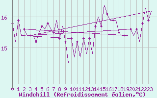 Courbe du refroidissement olien pour Platform F16-a Sea