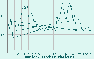 Courbe de l'humidex pour Platform Awg-1 Sea