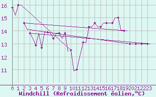 Courbe du refroidissement olien pour Friedrichshafen