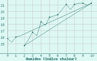 Courbe de l'humidex pour Utti