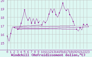 Courbe du refroidissement olien pour Euro Platform