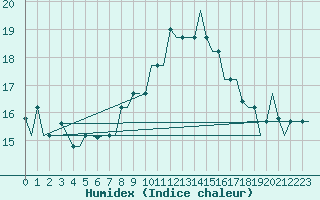 Courbe de l'humidex pour Tanger Aerodrome