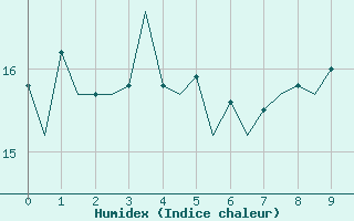 Courbe de l'humidex pour Platform A12-cpp Sea