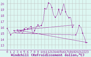Courbe du refroidissement olien pour Pamplona (Esp)