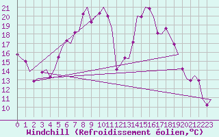 Courbe du refroidissement olien pour Erfurt-Bindersleben