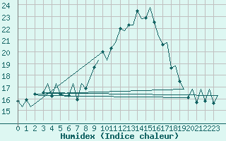 Courbe de l'humidex pour Reus (Esp)