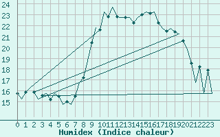 Courbe de l'humidex pour Huesca (Esp)