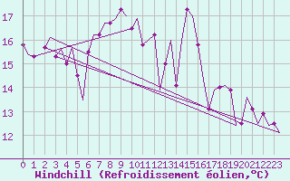 Courbe du refroidissement olien pour Palermo / Punta Raisi