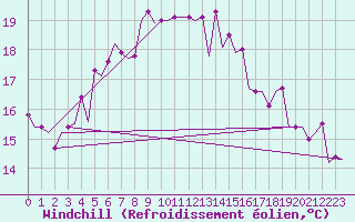 Courbe du refroidissement olien pour Paros Community Airport