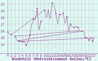 Courbe du refroidissement olien pour Almeria / Aeropuerto