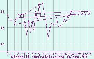 Courbe du refroidissement olien pour Platform A12-cpp Sea