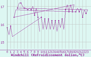 Courbe du refroidissement olien pour Platform F3-fb-1 Sea