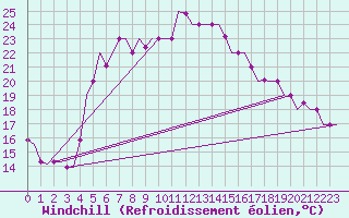 Courbe du refroidissement olien pour Paphos Airport