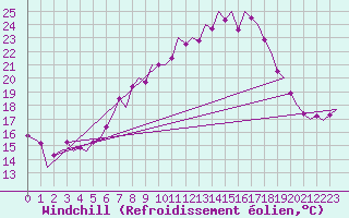 Courbe du refroidissement olien pour Leipzig-Schkeuditz