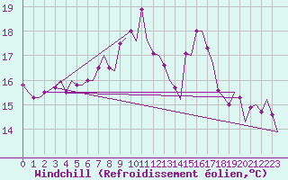 Courbe du refroidissement olien pour Murcia / San Javier