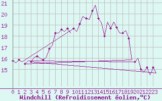 Courbe du refroidissement olien pour Vlieland