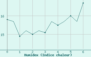 Courbe de l'humidex pour Namest Nad Oslavou