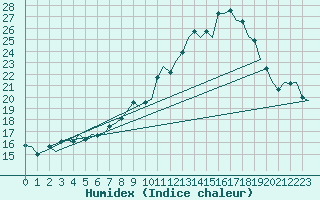 Courbe de l'humidex pour Leeming