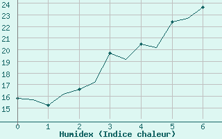 Courbe de l'humidex pour Utti