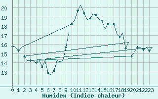 Courbe de l'humidex pour Porto / Pedras Rubras