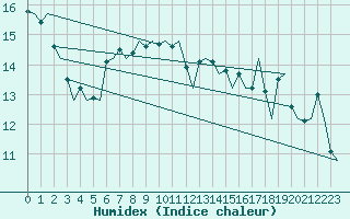 Courbe de l'humidex pour Hemavan