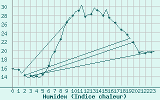 Courbe de l'humidex pour Leipzig-Schkeuditz