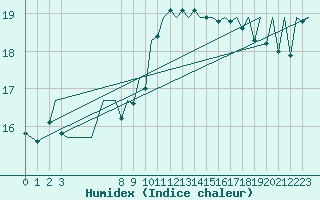 Courbe de l'humidex pour Porto / Pedras Rubras