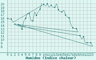 Courbe de l'humidex pour Izmir / Adnan Menderes