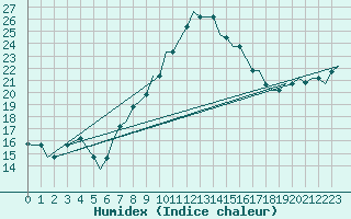Courbe de l'humidex pour Djerba Mellita