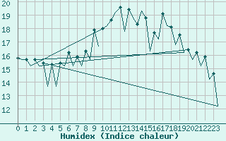 Courbe de l'humidex pour Salamanca / Matacan