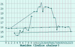 Courbe de l'humidex pour Gnes (It)