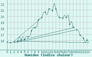 Courbe de l'humidex pour Haugesund / Karmoy