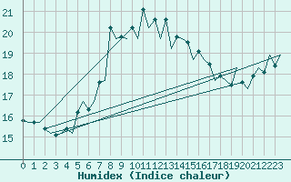 Courbe de l'humidex pour Visby Flygplats