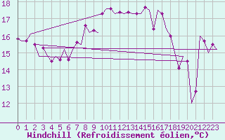 Courbe du refroidissement olien pour Oostende (Be)