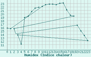 Courbe de l'humidex pour Bandirma