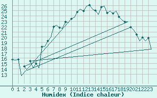 Courbe de l'humidex pour Lelystad