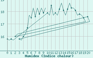 Courbe de l'humidex pour Platform Buitengaats/BG-OHVS2