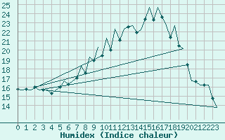 Courbe de l'humidex pour Jersey (UK)