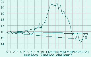 Courbe de l'humidex pour Firenze / Peretola