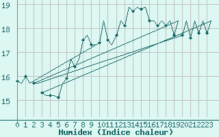 Courbe de l'humidex pour Linz / Hoersching-Flughafen