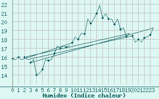 Courbe de l'humidex pour Vlieland
